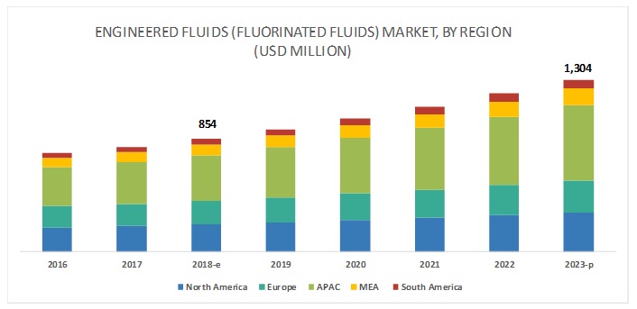 Engineered fluids (Fluorinated fluids) Market by Type, End-Use Industry, Region - Global Forecast to 2023