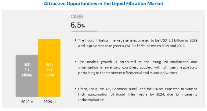 Ahlstrom-Munksjo (Finland) and Lydall, Inc. (US) are the Major Players In The Liquid Filtration Market | MarketsandMarkets
