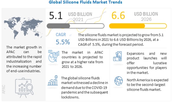 Silicone Fluids Market Worth $6.6 Billion By 2026