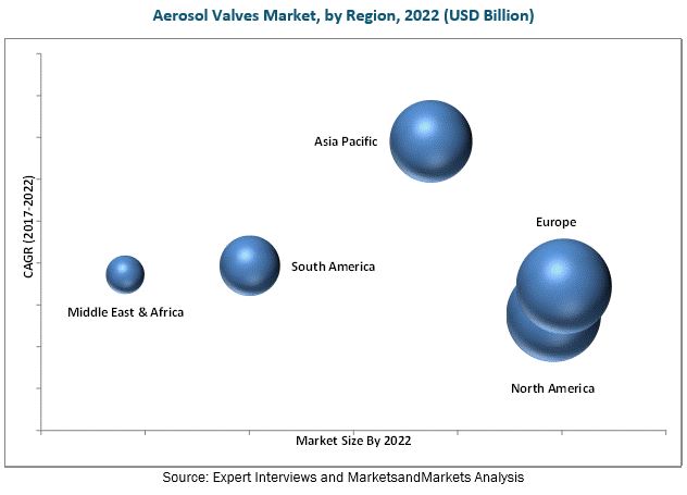 Aerosol Valves Market Worth 3.30 Billion USD | Expectations vs. Reality