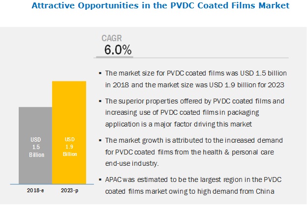 Market Leader - PVDC Coated Films Market | (Worth $2.2 Billion By 2025)