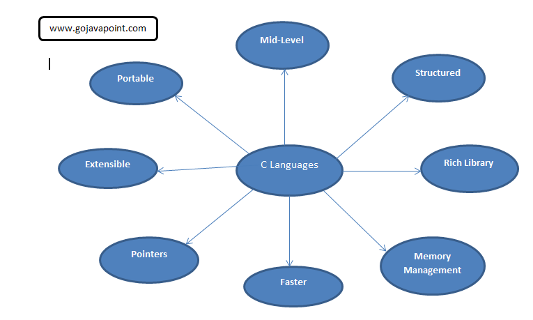 Are You Finding All Features of C Language?