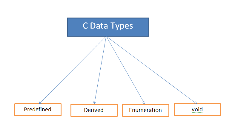 Learn All Data Types In C Language | Programming Know