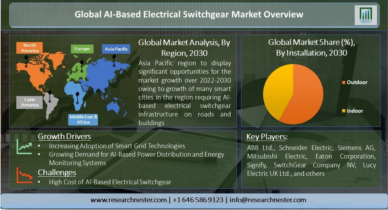 Global AI-Based Electrical Switchgear Market to Grow with a Moderate CAGR During 2022-2030