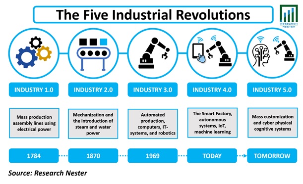 Industry 5.0 Market Innovations, Industrial Automation, And Future Demand to 2030