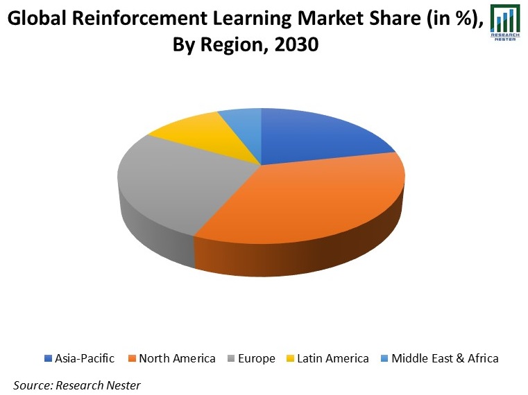 Reinforcement Learning Market Size, Share, Growth and Forecast to 2030