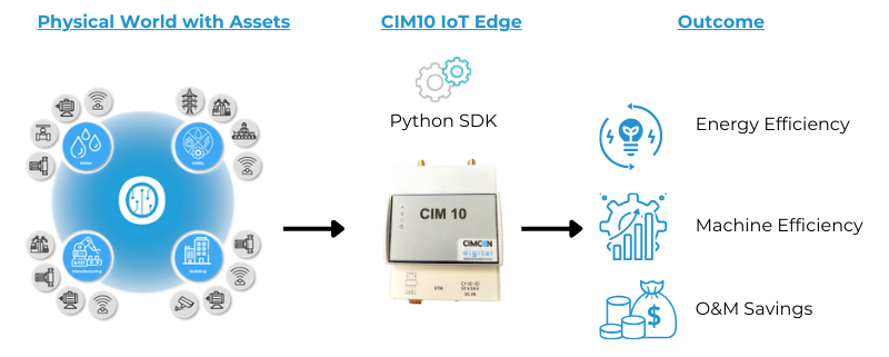 CIM 10 The most versatile IoT edge platform