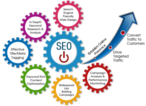 Boost your website Rank with best SEO Service in India by experts