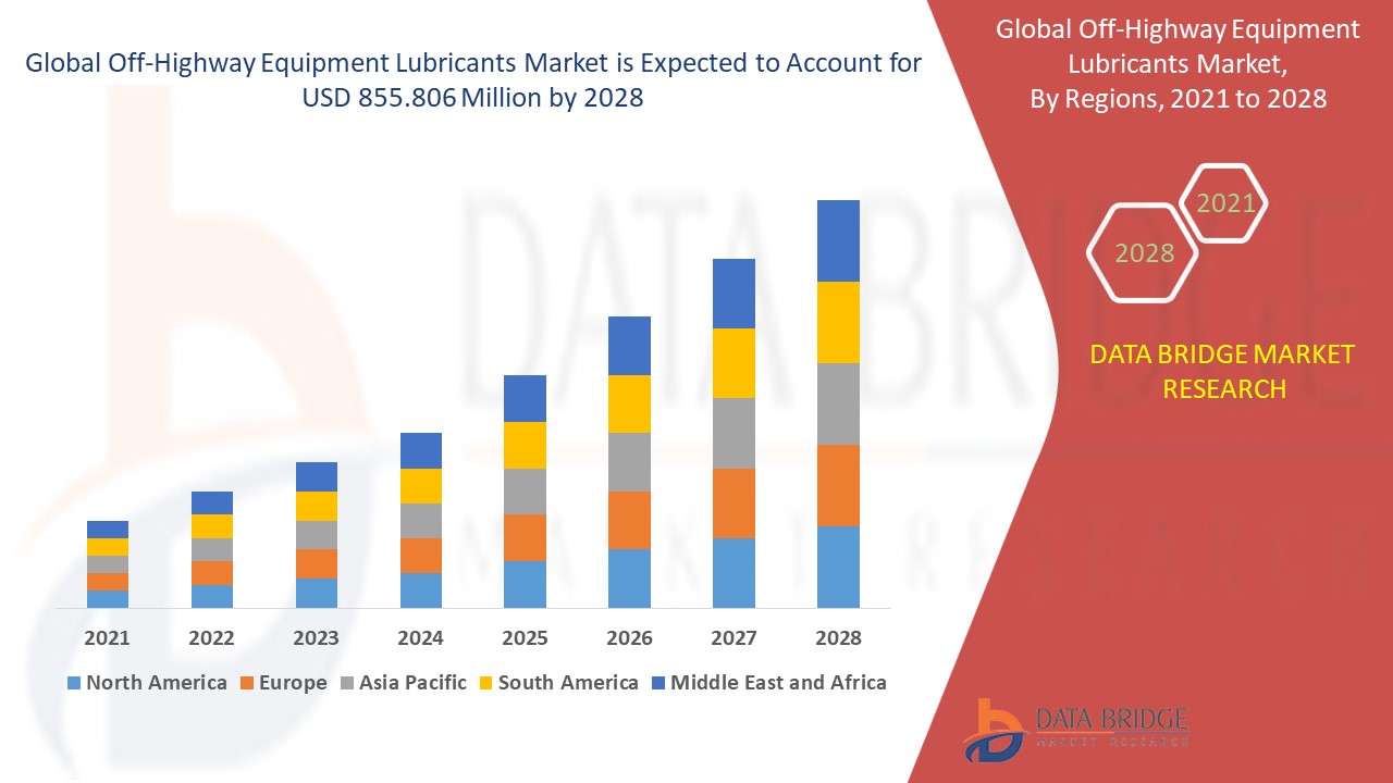 Off-Highway Equipment Lubricants Market by Trends, Opportunities, Drivers, Challenges & Forecast to 2028