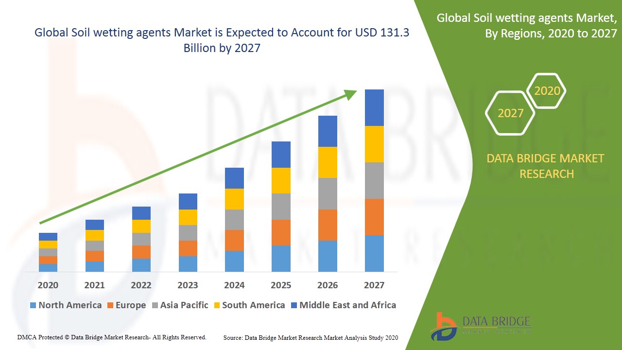 Soil wetting agents Market Demand for create Robust Opportunities