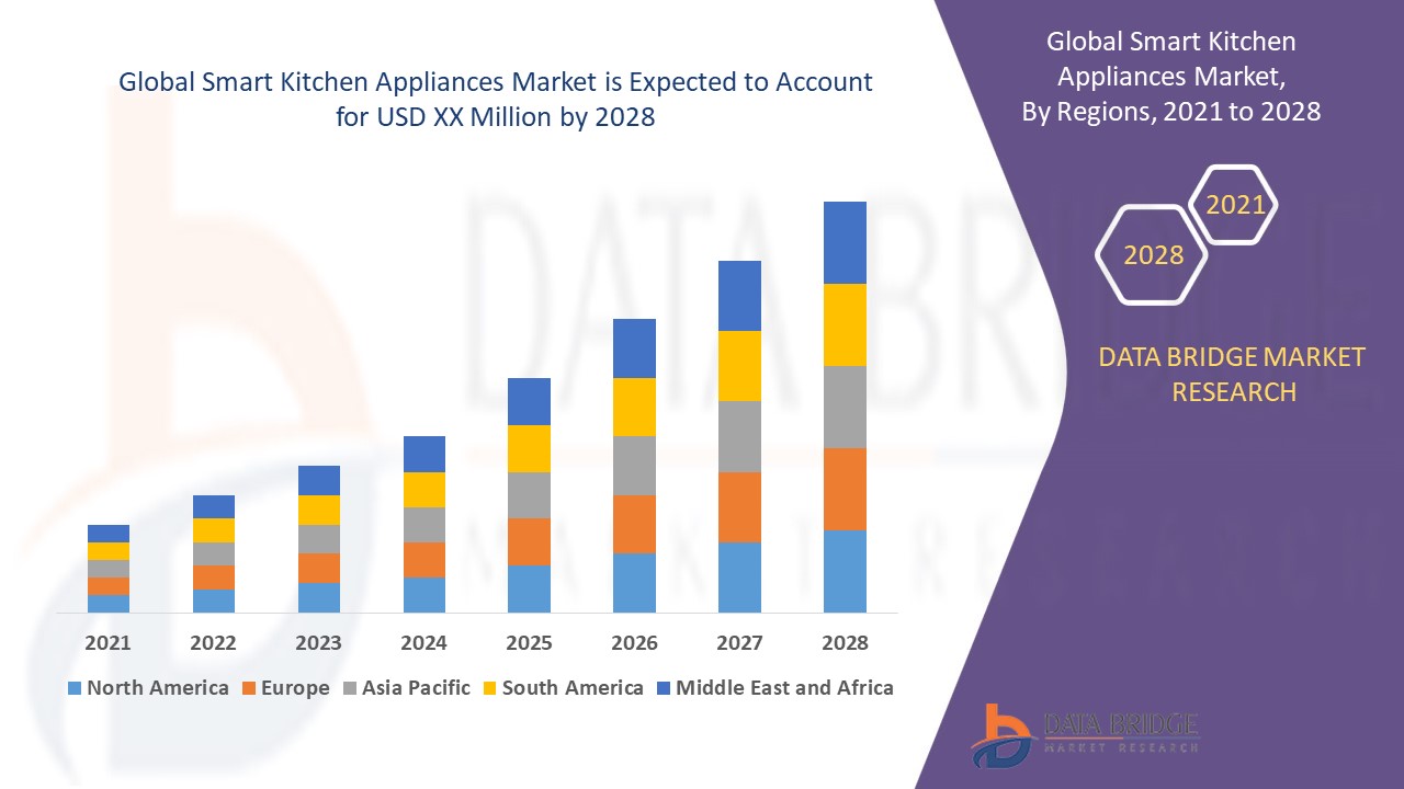 Complete report about Smart Kitchen Appliances Market to 2028