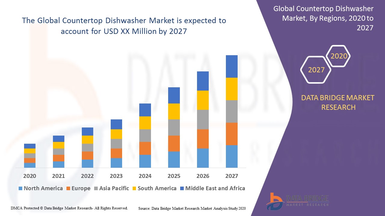 Complete report about Countertop Dishwasher Market forecast to 2028