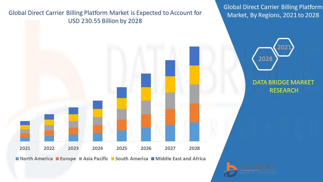 Direct Carrier Billing Platform Market forecast, insights and market size to 2028