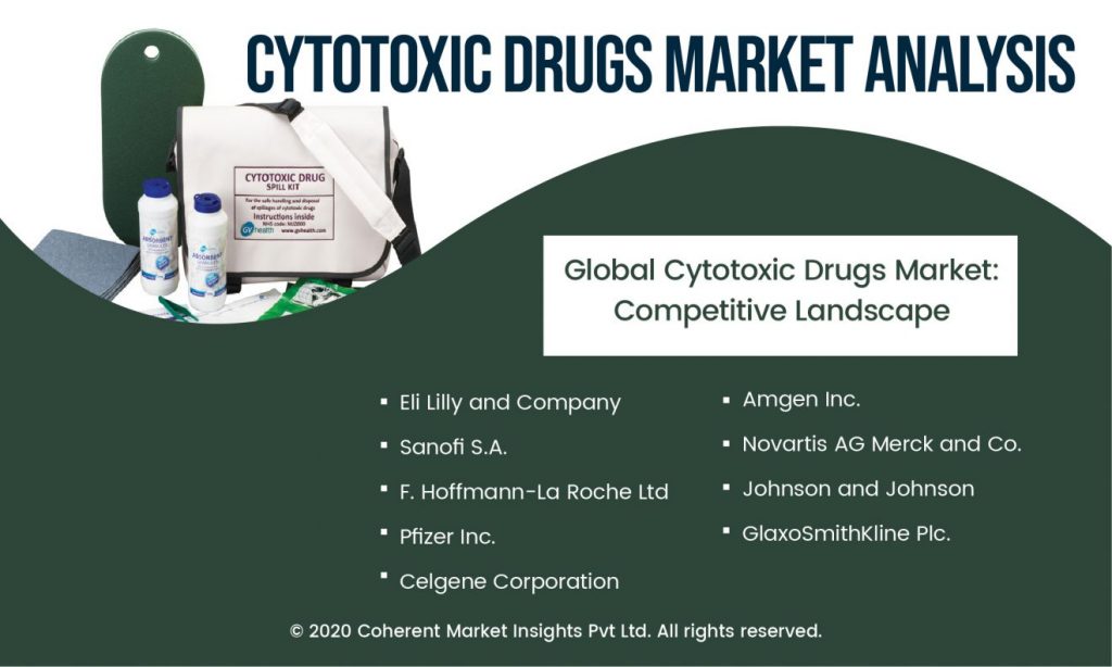 Cytotoxic Drugs Market Size, Competitive Growth, Overview and Forecast to 2027