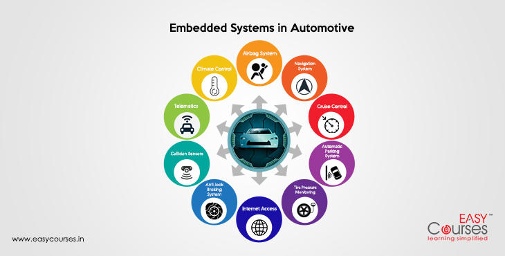 Automotive Embedded System Course online