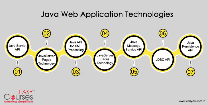  Learn Java Programming from Industry Experts