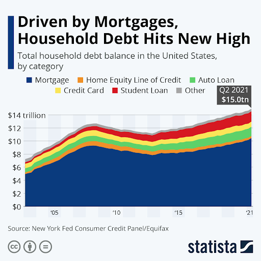 What increases your total loan balance