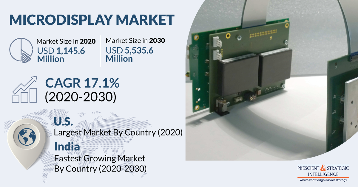 Microdisplay Market Assessment Covering Growth Factors and Upcoming Trends