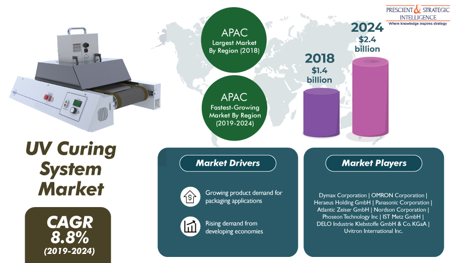 UV Curing System Market Growth Rate, Developments In Major Areas, Market Size, Dynamics, Opportunities, & Forecast With Demographic Data Till 2030