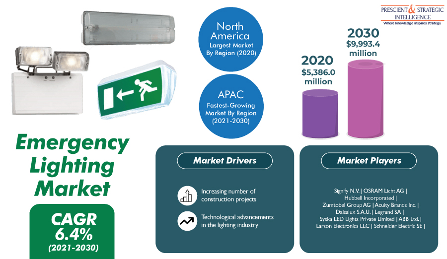 Emergency Lighting Market Technological Advancements, Evolving Industry Trends and Insights, 2030