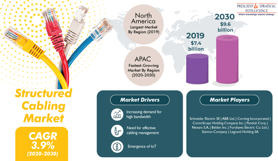 Structured Cabling Market Competitive Landscape, Insights by Geography, and Growth Opportunity