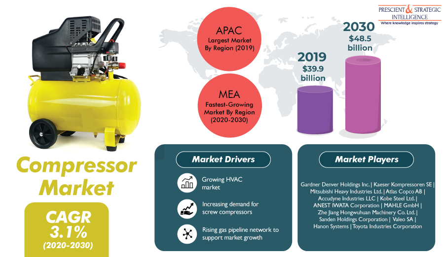 Compressor Market Share, Size, Future Demand, Top Leading Player, and Emerging Trends, 2030