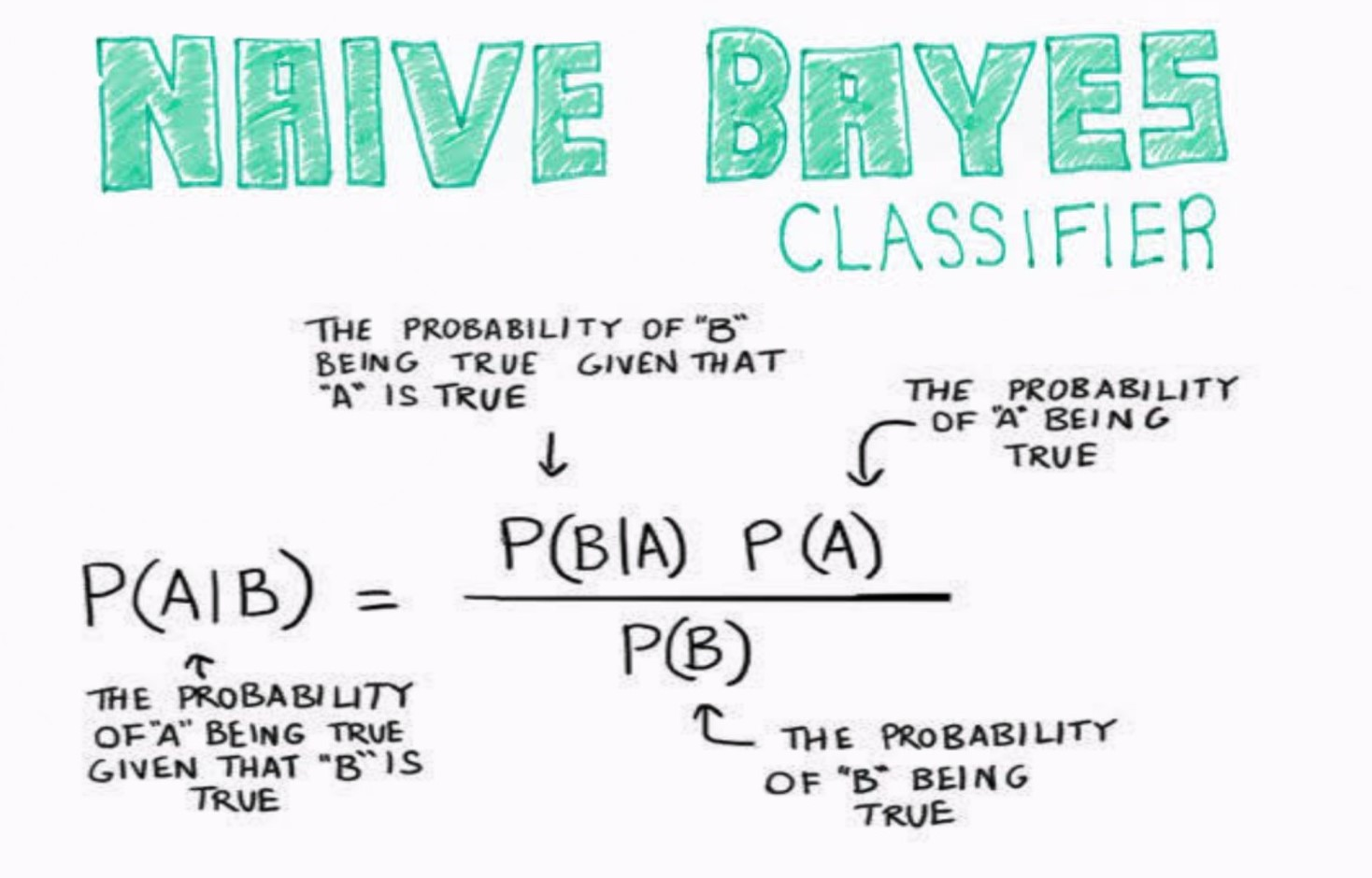 Naïve Bayes Classifiers
