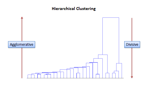Hierarchical Clustering Free Course with Certificate