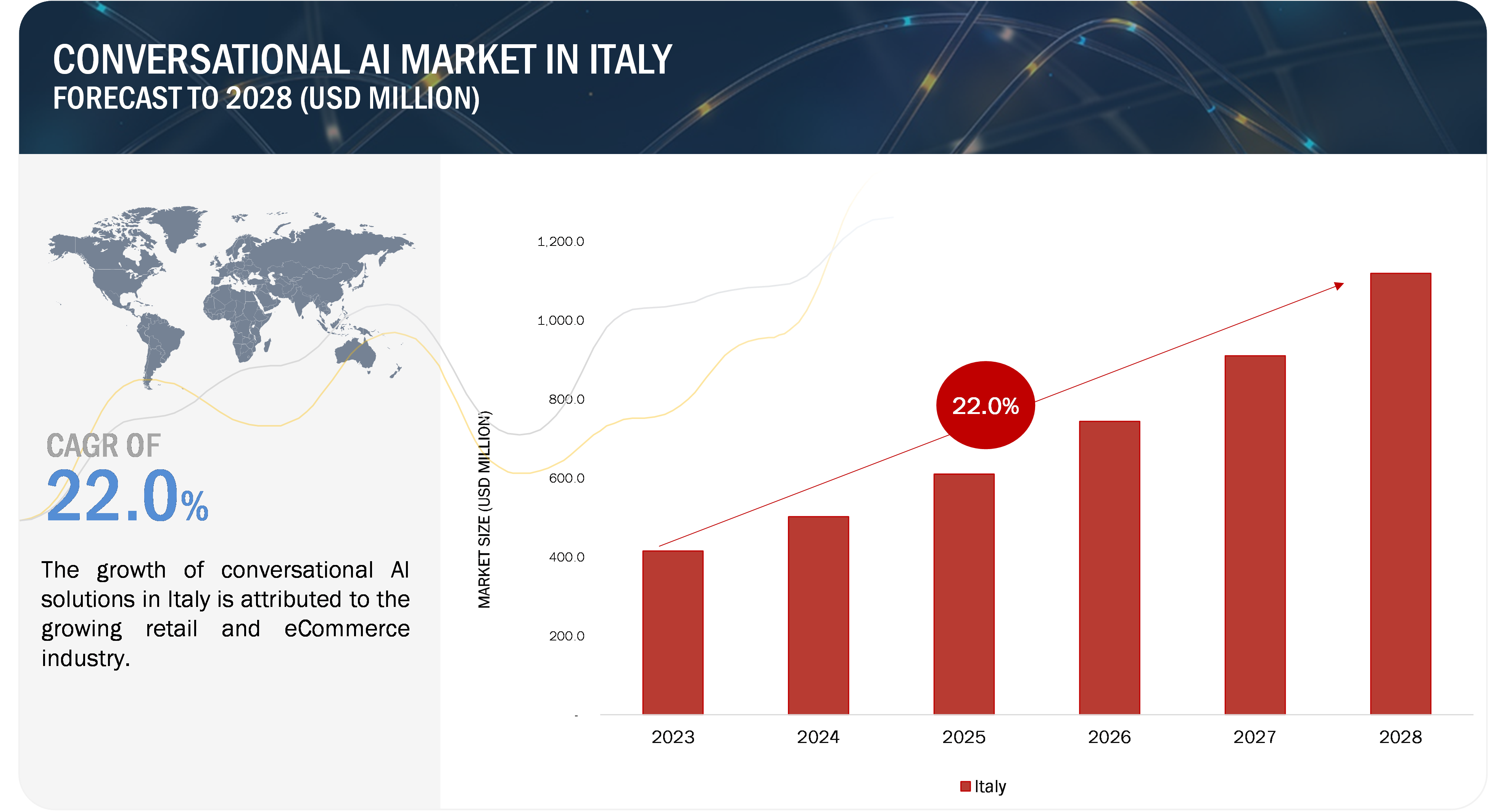 Conversational AI Market Size, Industry Share, Recent Trends