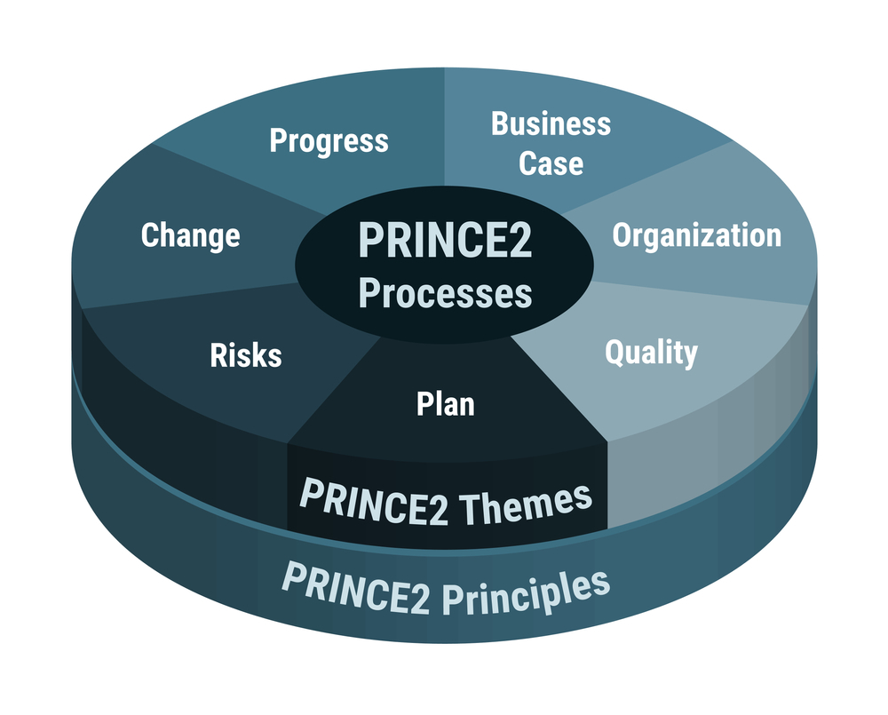 The Worth of PRINCE2 Certification in Australia