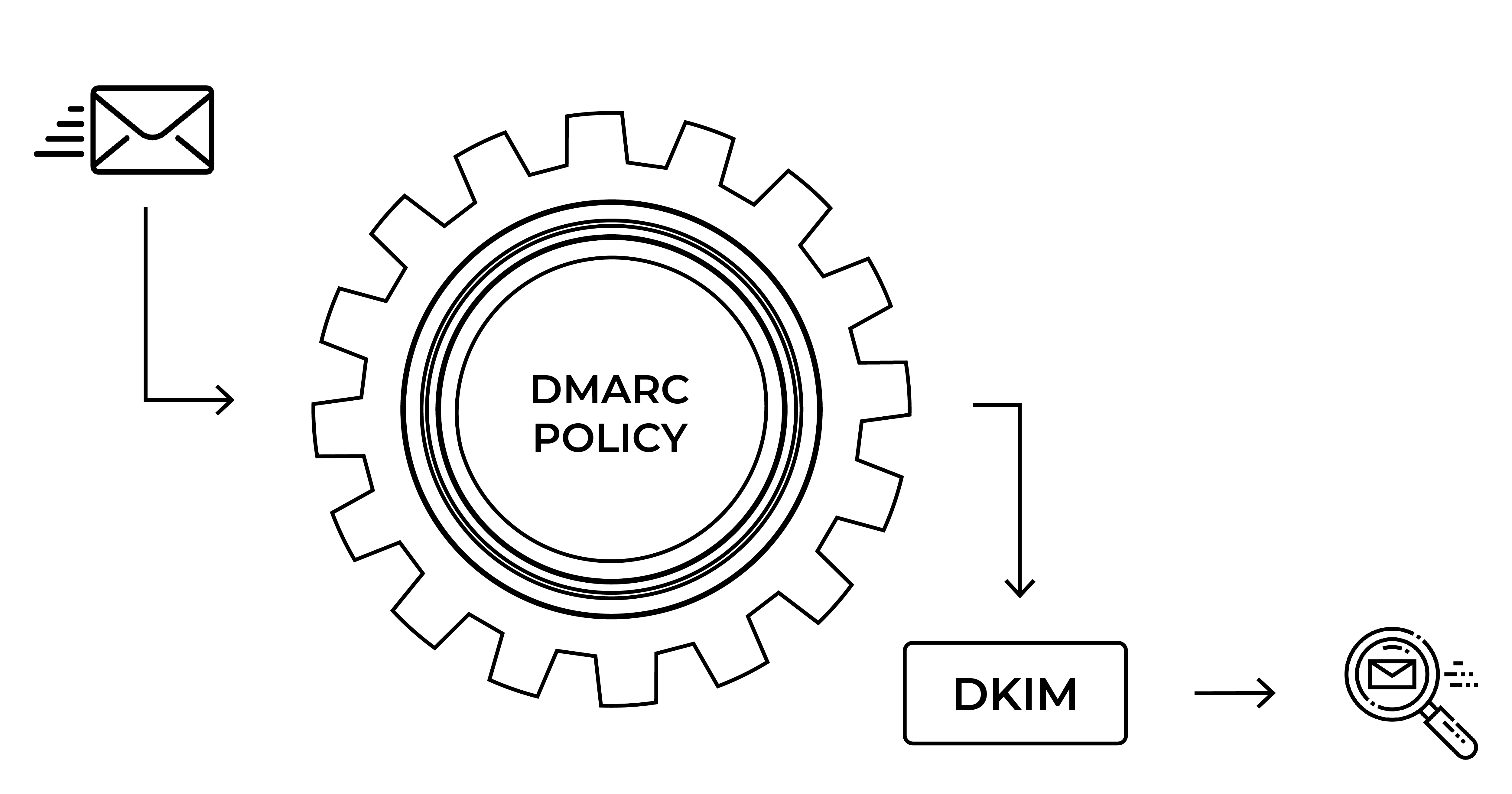 Protecting Brand identity and reputation using DKIM