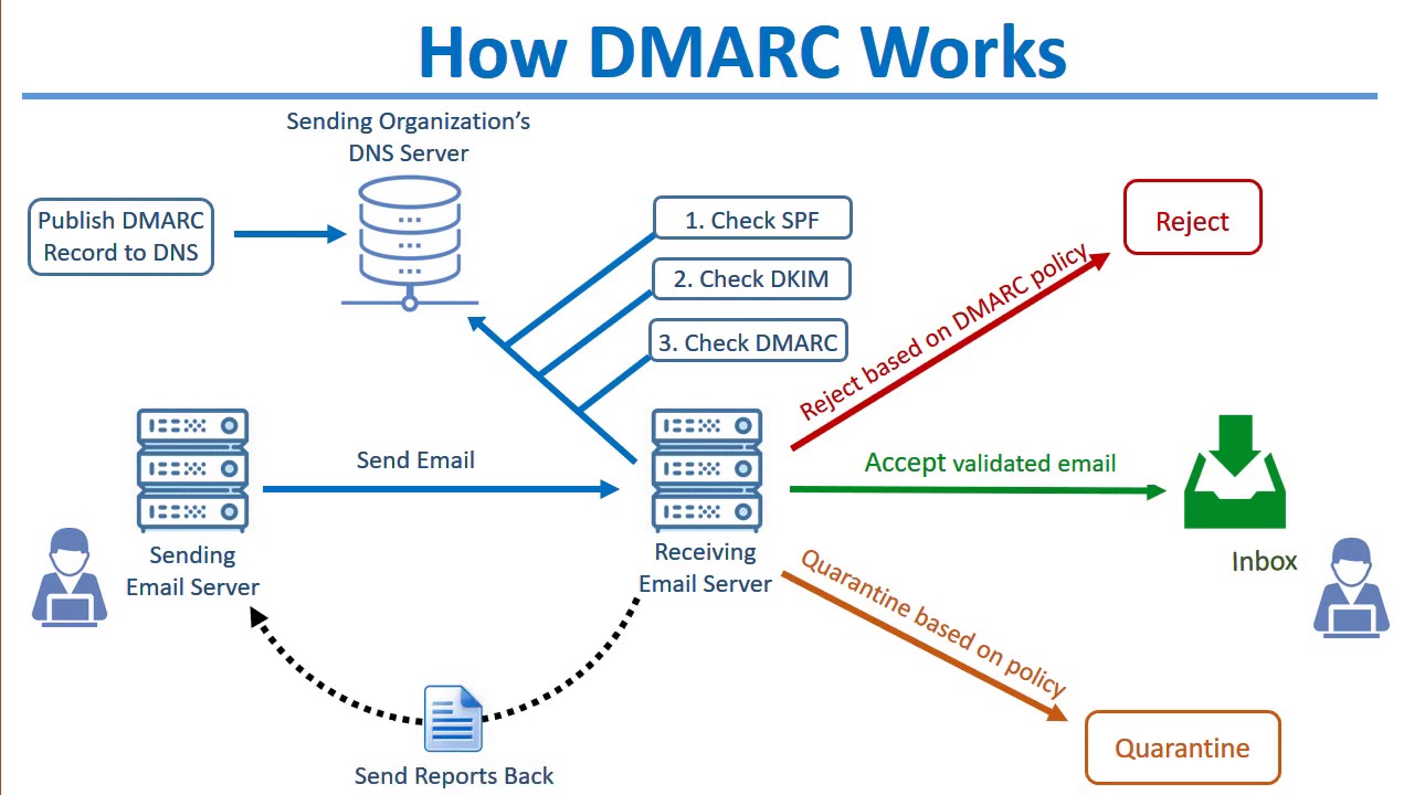 Secure your Email Domain with DMARC Security