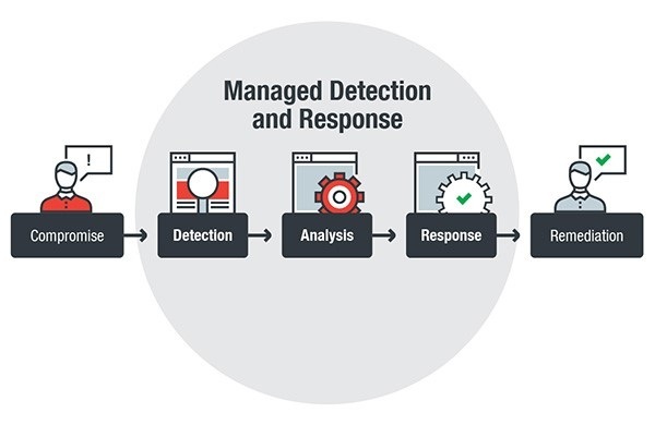MDR Cybersecurity Incident Response | Enterprise Security Compliance - ALLARI