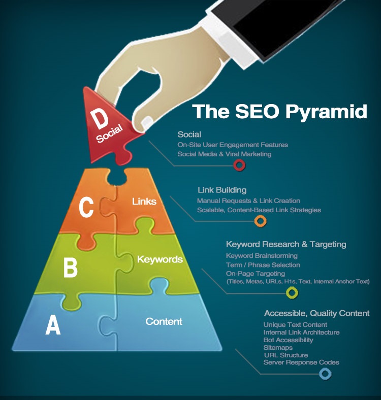 SEO promotion practices through conten
