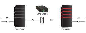 Data Diode Market | Global Industry Trends, Segmentation, Business Opportunities & Forecast To 2027