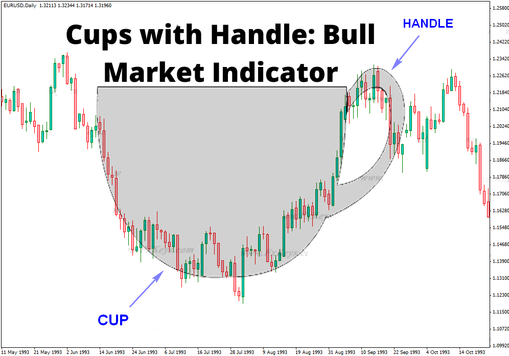 Cups with Handle: Bull Market Indicator