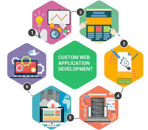 Custom Web Development Services Offer By Ray Software Solution