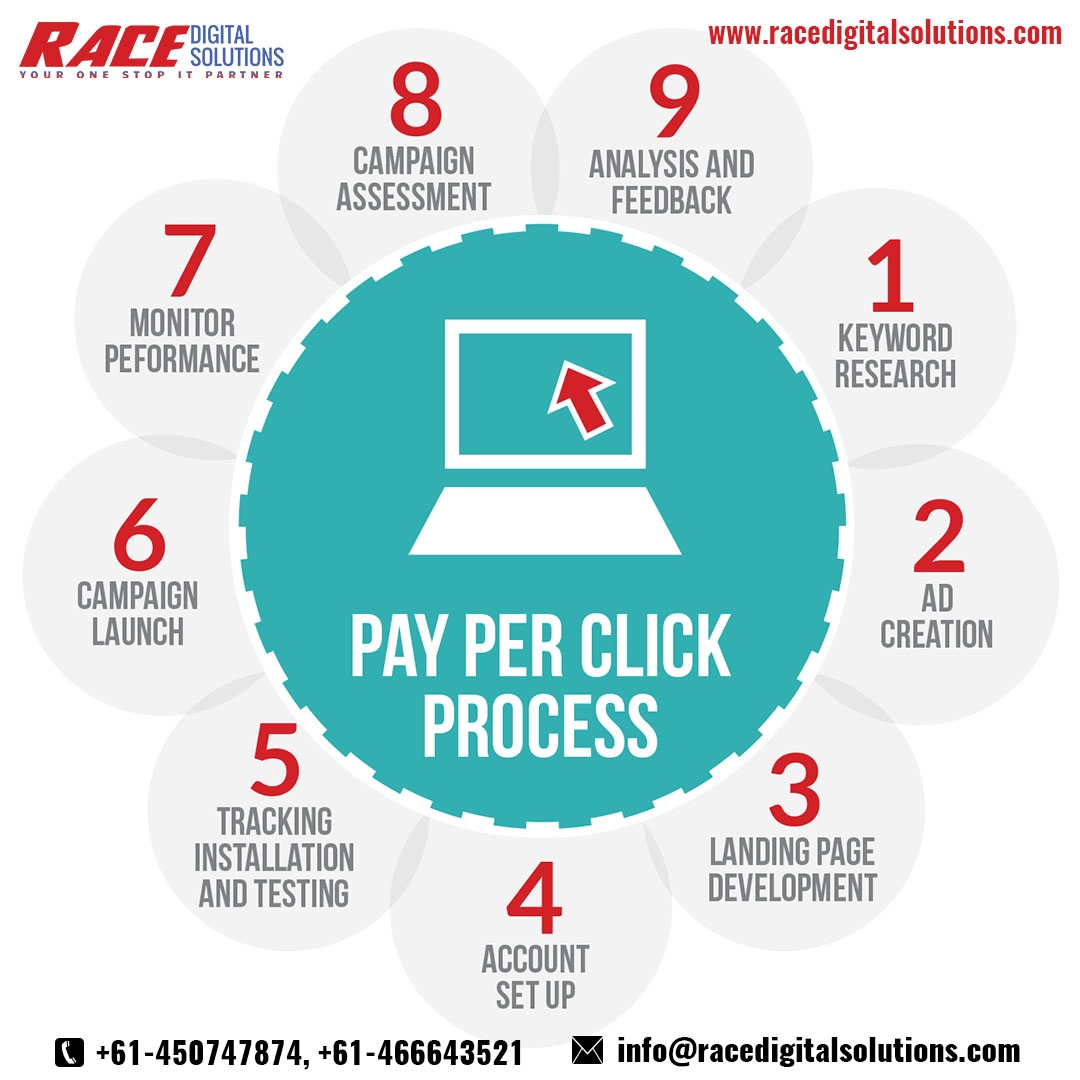 Why PPC Marketing Agency in Melbourne is the Best Choice to Promote Your Business?