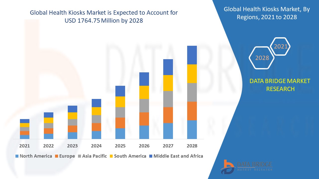 Health Kiosks Market 2021-2028 COVID-19 Impact, Trends, Revenue, Future Demands, and Key Players | VeriFone, Inc., Olea Kiosk Inc., Fabcon Inc., NCR Corporation, Diebold Nixdorf