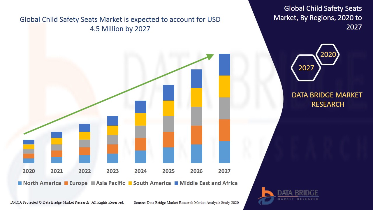 Child Safety Seats Market Top Players: Newell Brands, Britax Childcare Pty Ltd, Orbit Baby, Britax., RECARO Kids s.r.l., Artsana S.p.A., Bébé Confort, Kiwi Baby