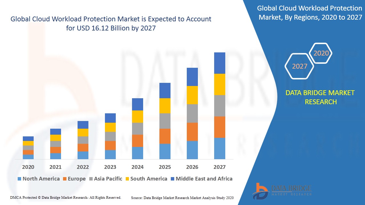 Cloud Workload Protection Market Future Scope with Top Players:  CLOUDPASSAGE, DOME9 SECURITY INC., Guardicore, Carbon Black, Inc., CloudAware, Aqua Security Software Ltd., Cloud Raxak Inc., Illumio, AO Kaspersky Lab., Microsoft
