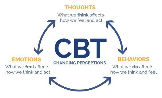 Know More about Cognitive Behavioral Therapy