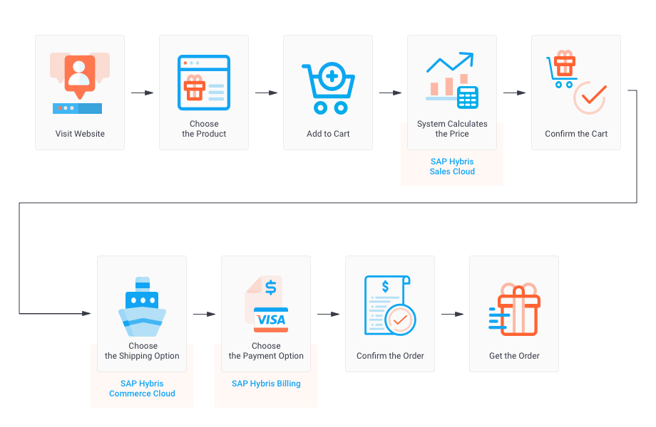 SAP Wholesale solutions