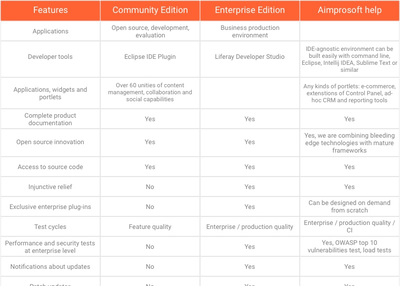 Liferay Enterprise vs. Liferay Community: What is the difference?