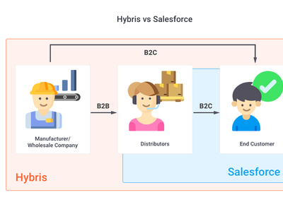 Hybris VS Salesforce VS Shopify. What to choose for your e-Commerce project?