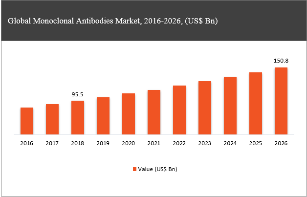 Global Monoclonal Antibodies Market Size by Application, Trends, Growth, Opportunities and Forecast 2021 to 2027