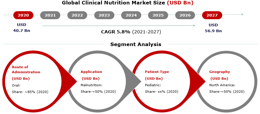 Global Clinical Nutrition Market Size by Application, Trends, Growth, Opportunities and Forecast 2021 to 2027