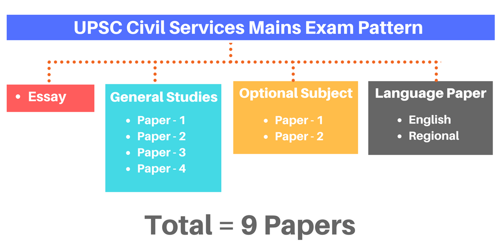 Why it is important to understand the IAS exam pattern?