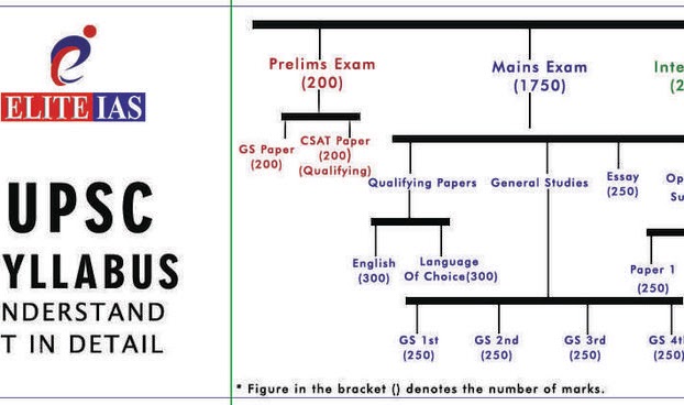 Clearing UPSC examinations: A Beginners Guide
