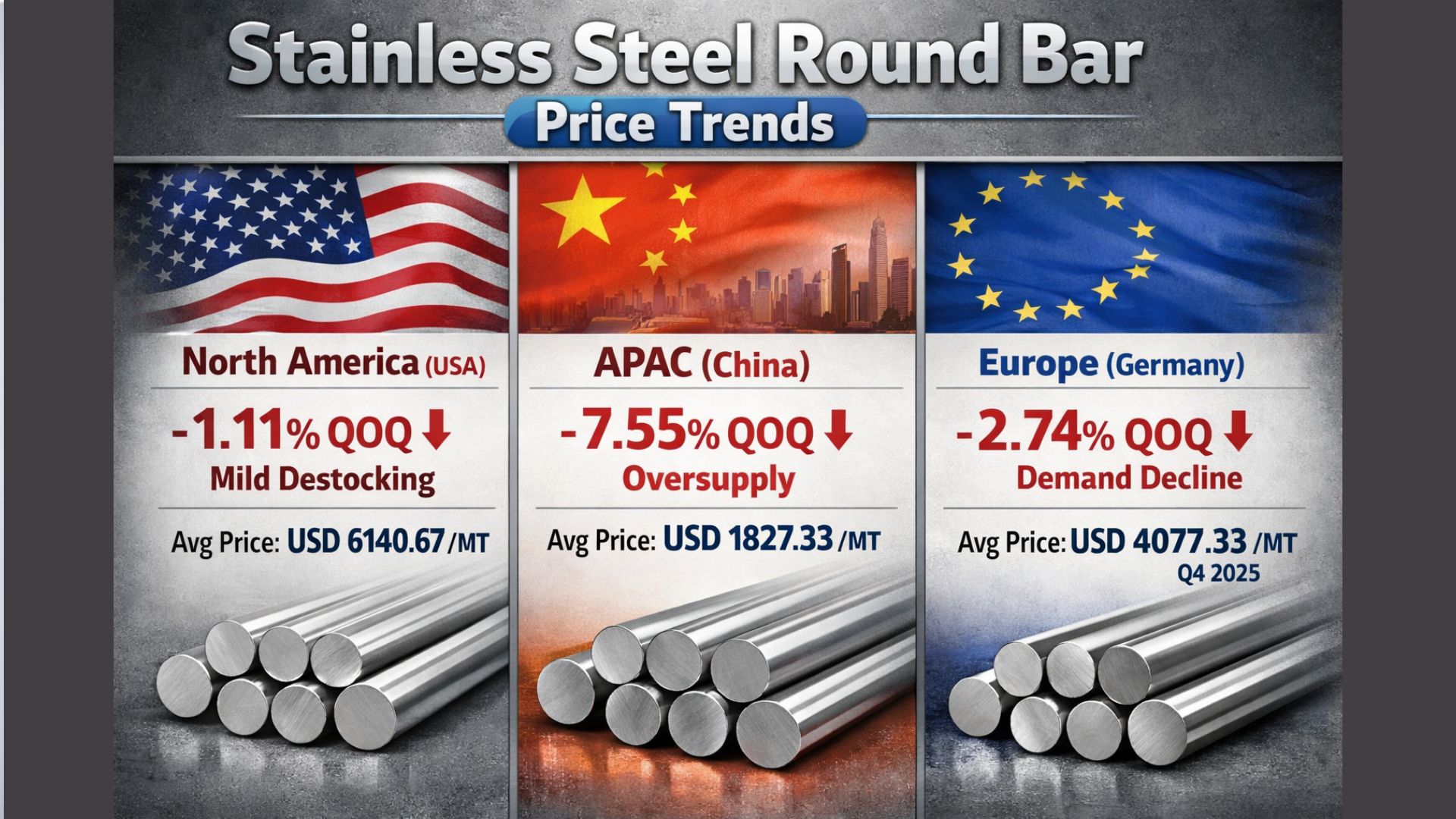 Stainless Steel Round Bar Prices, Trends, News, Index, Chart